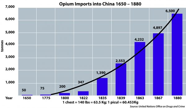 Grafik Opiumimporte nach China