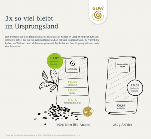 Preiskakulation GEPA-Kaffee aus Honduras im Erzeugerland geröstet